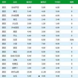 瓜州市场今日菜价查询,价格波动一览
