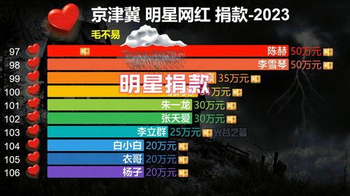 涿州水灾明星网红捐款,明星网红慷慨解囊，爱心捐款传递温暖力量
